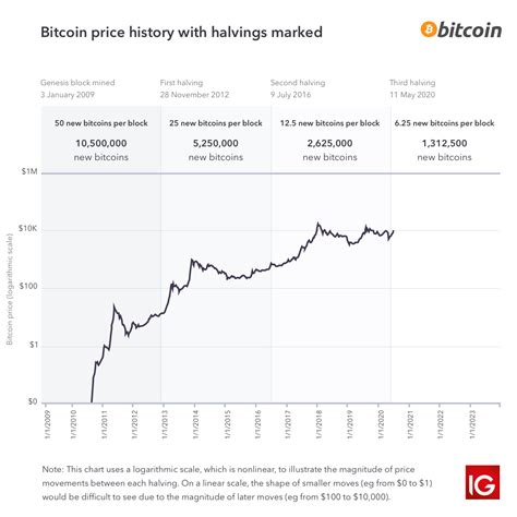 bitcoin halving 2020